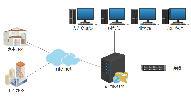桌面虛擬化辦公方案 構建高效、安全、靈活的現代化辦公服務器環境