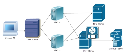 基于LAMP與NFS構建高可用小型博客站點及電腦終端租賃服務方案
